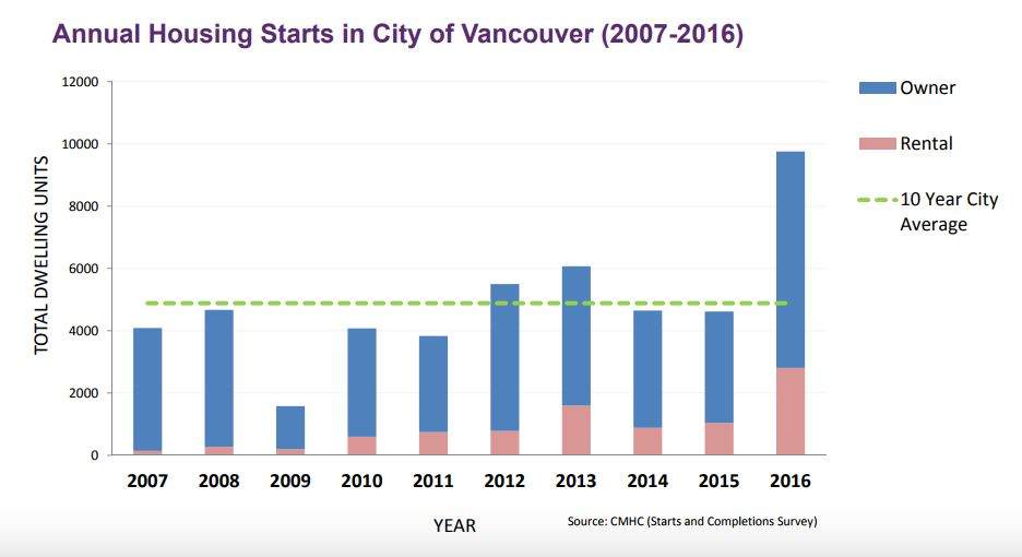 Snapshot of Vancouver ‘housing reset’ outlines tough road ahead - image