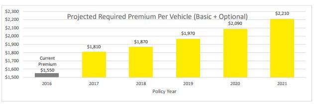 ICBC considering raising car insurance premiums by 30 per cent - image