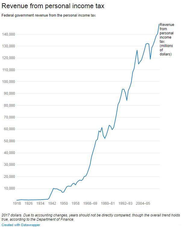 Income tax in Canada turns 100: here’s how much money Canadians have paid since 1917 - image