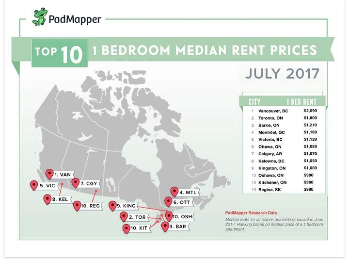 New record: $2,090 a month is average cost of one-bedroom rental in Vancouver - image