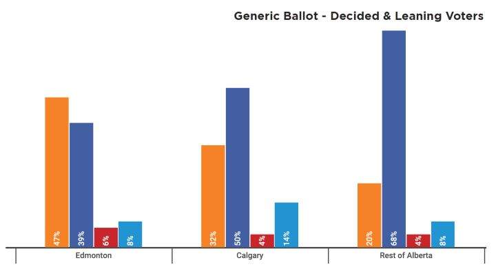 A Mainstreet/Postmedia poll released on Aug. 1, 2017 found that decided or leaning voters would elect a majority United Conservative government if an election were held today. The above pie chart shows the UCP in purple, the NDP in orange, the Alberta Party in blue and the Alberta Liberals in red.