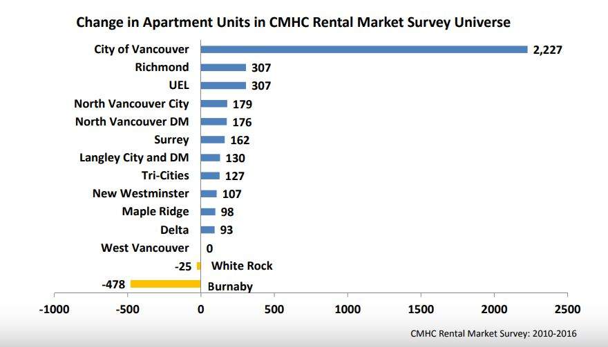 Snapshot of Vancouver ‘housing reset’ outlines tough road ahead - image