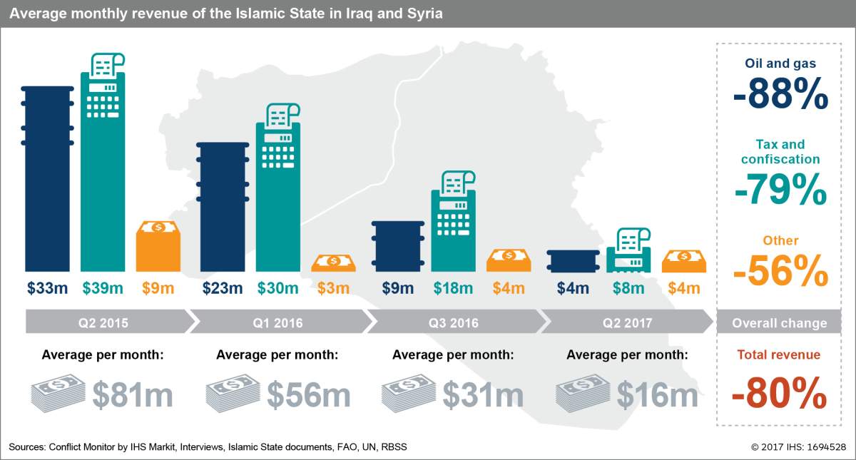 ISIS attacks could increase abroad, despite loss of territory and finances: report - image
