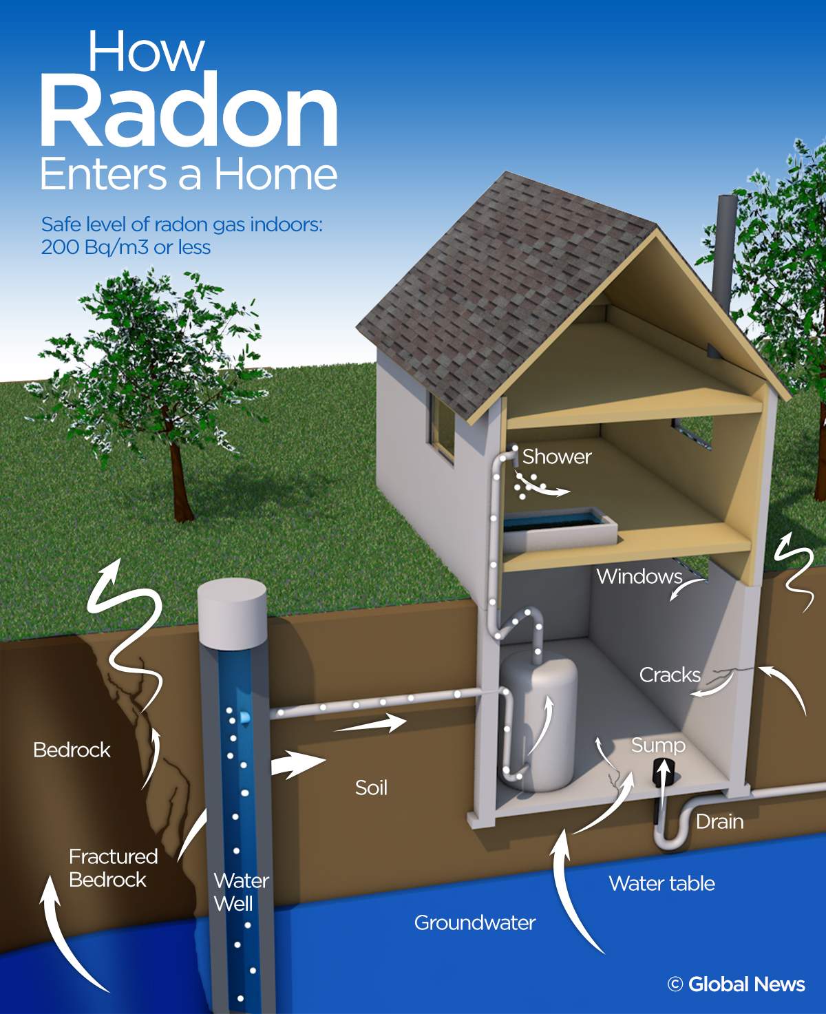 Up to 30 per cent of Winnipeg homes have unsafe levels of radon: Lung association - image