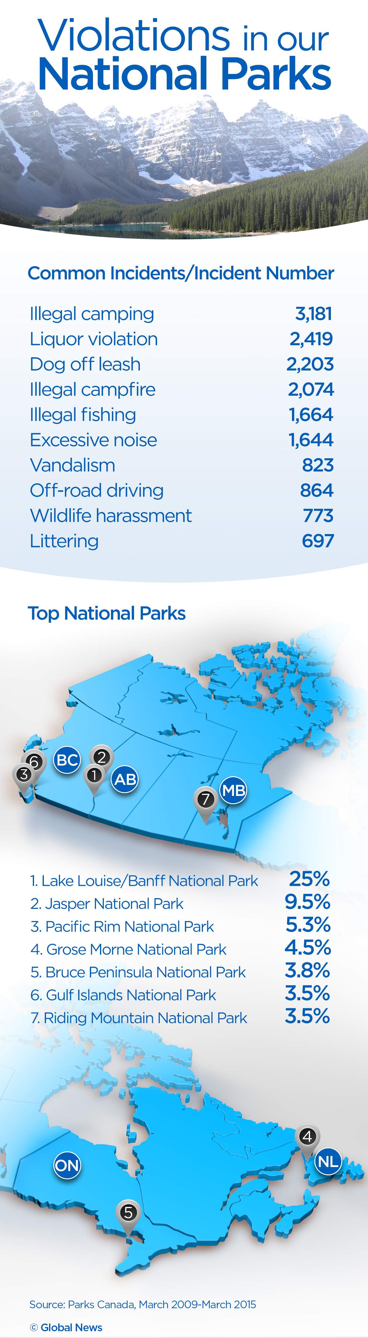 Bad behaviour in Canadian national parks revealed - image