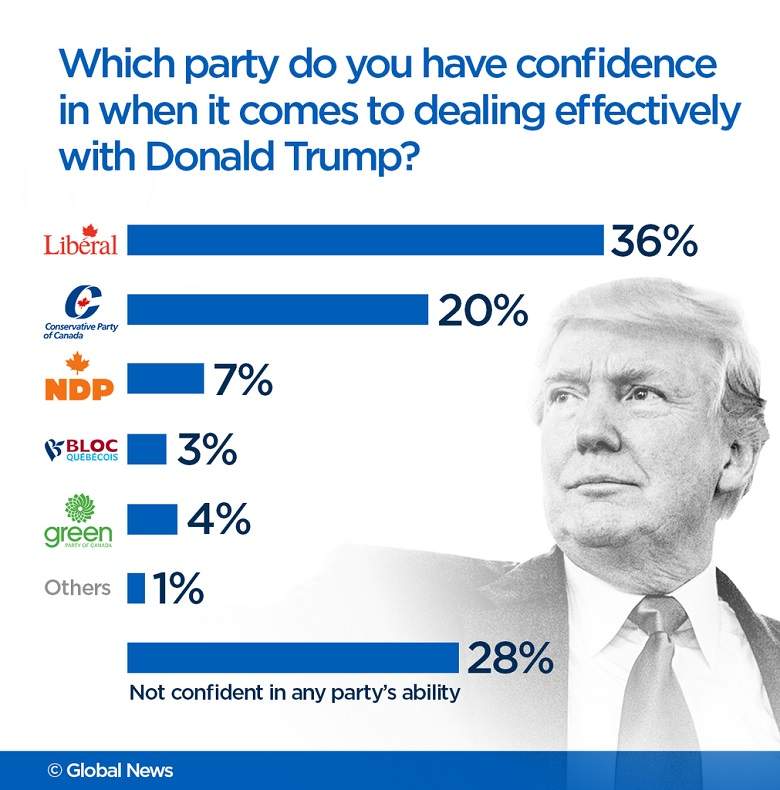6 in 10 Canadians feel Liberals ready to tackle NAFTA renegotiations: Ipsos poll - image