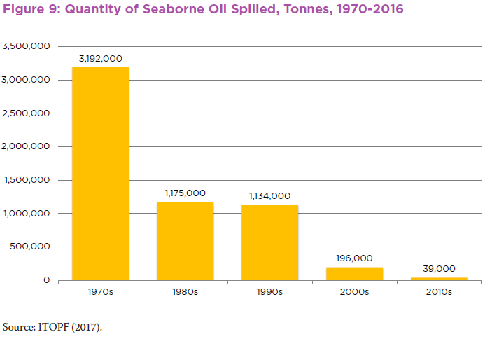 This chart shows the quantity of seaborne oil spilled from 1970 to 2016, according to data from the ITOPF.