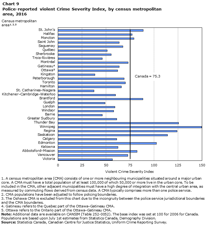 Peterborough violent crime rate soars: StatsCan - image