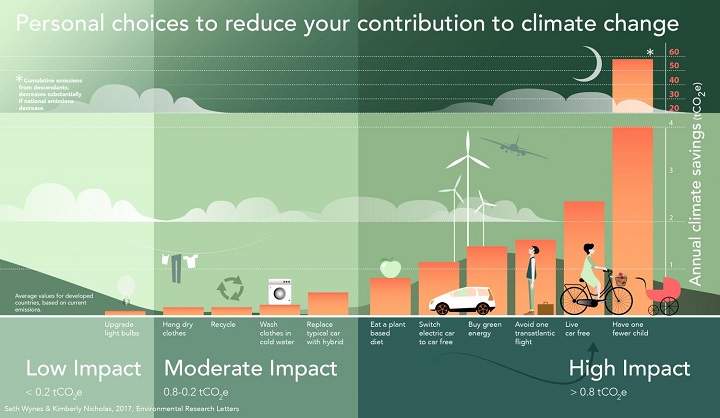 Credit: Seth Wynes/Kimberly Nicholas, Environmental Research Letters, 2017.