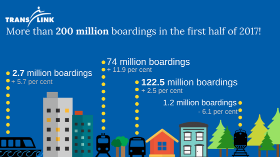 TransLink’s latest numbers show increase in ridership - image