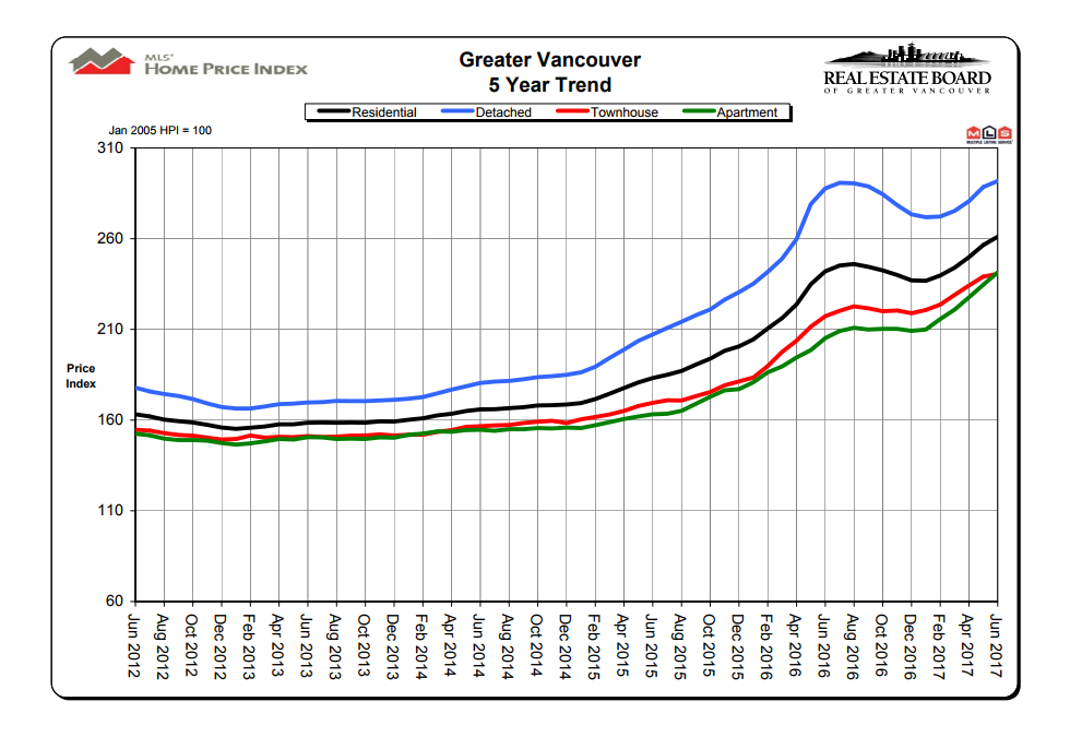 The Vancouver foreign homebuyer tax is one year old. Here’s what Canada can learn from it. - image