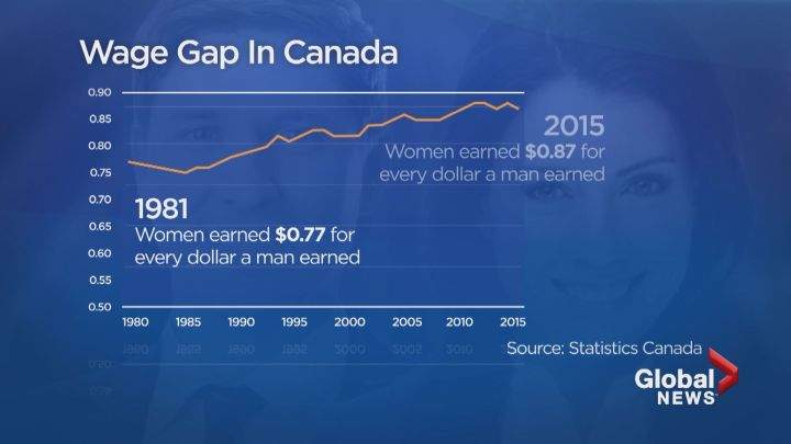 Wage Gap in Canada