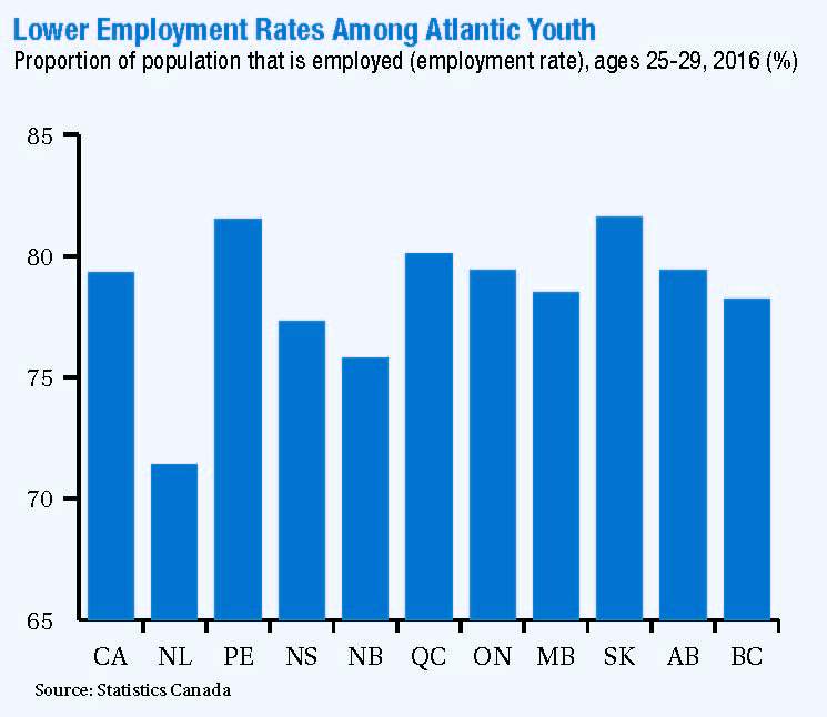 Youth in Atlantic Canadian Provinces are have lower employment rates than other provinces in the country
