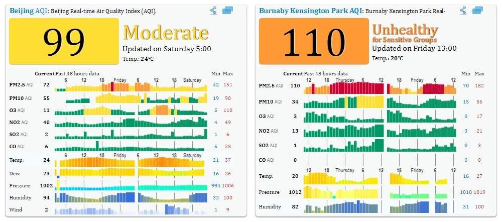 Air quality readings at 2:30 p.m. Friday, Aug. 4 for Burnaby and Beijing.