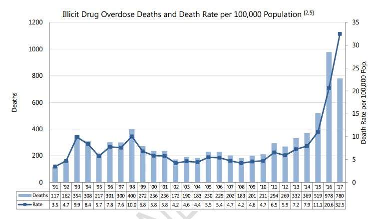 Overdose deaths have seen a steady climb in recent years.