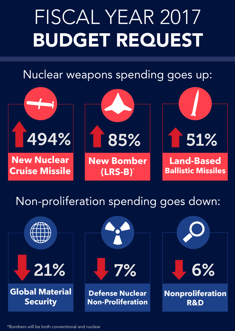 Nuclear weapons spending on the rise.