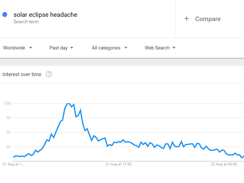 Google searches for ‘solar eclipse headache’ spiked on Monday afternoon - image
