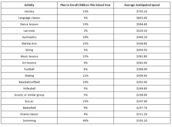 The cheapest and most expensive kids activities in Canada: Ipsos poll - image