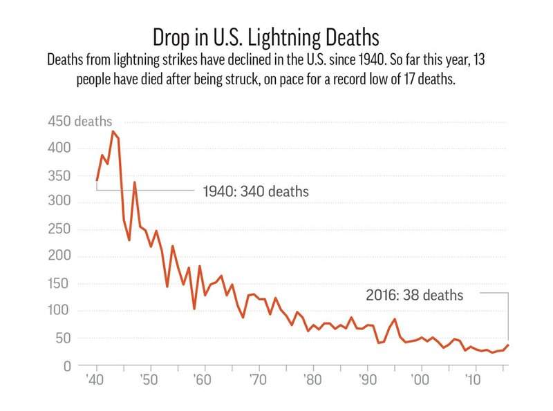 This U.S. National Weather Service graph shows the drastic decrease in the number of Americans being killed by lightning strikes each year between 1940 to 2016.