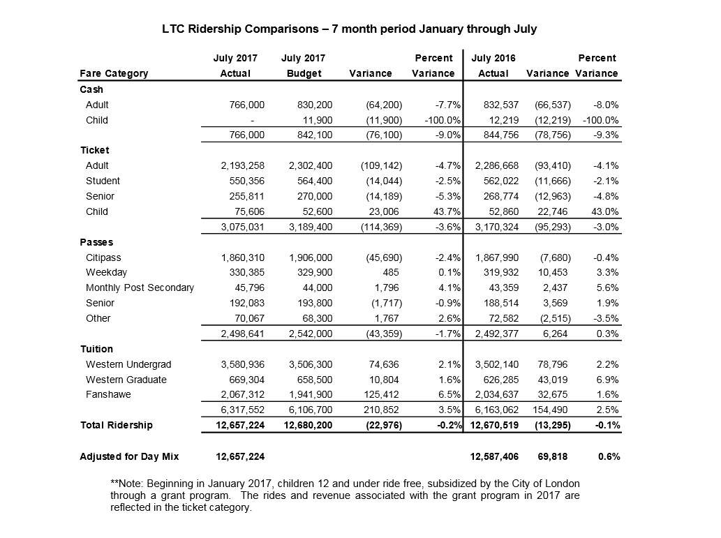 London Transit Commission delays fare increase as ridership levels remain flat - image