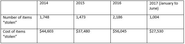 Thousands of items taken from Edmonton Public Library in past 3 years - image