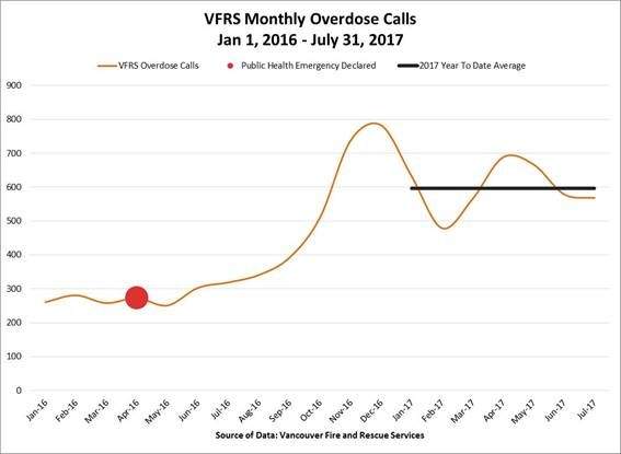 Vancouver reports 18 overdose deaths in July - image