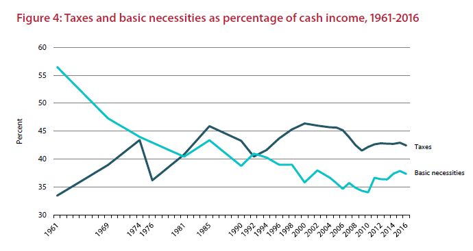 Canadians spend more on taxes than they did in the early 1960s. But they spend a lot less on basic necessities than they did then.