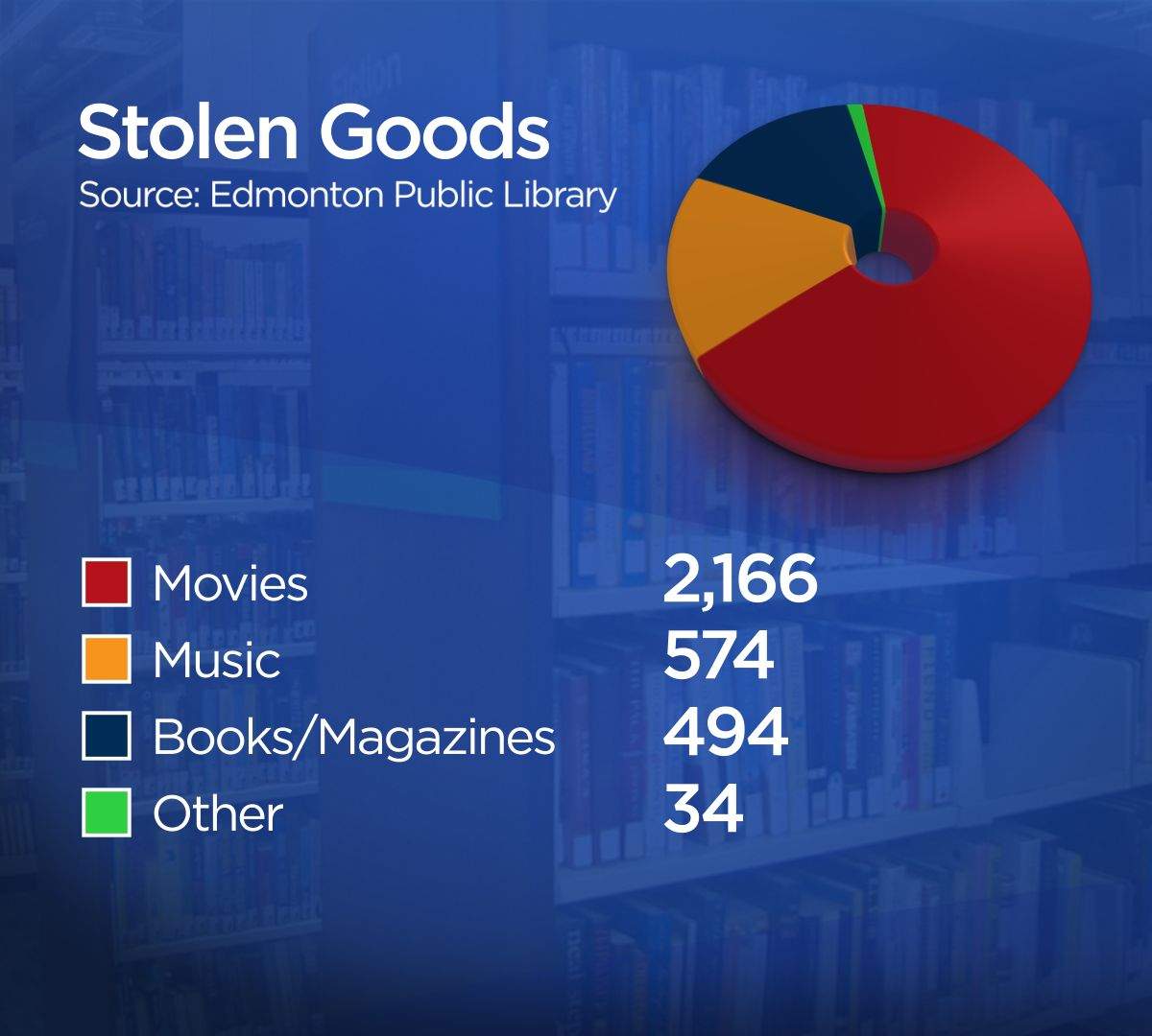 Thousands of items taken from Edmonton Public Library in past 3 years - image