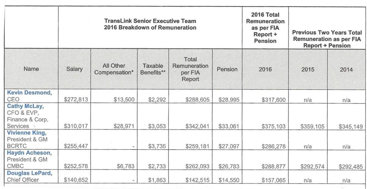 A spreadsheet showing how much TransLink is paying its top brass.