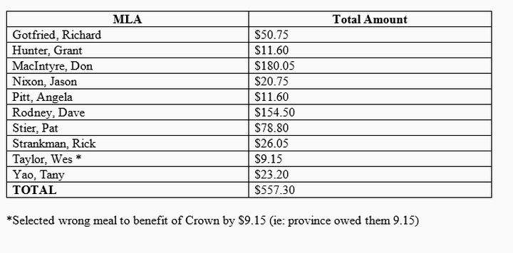 A chart showing UCP expense claim errors made by members dating back to May 2015 (excluding Derek Fildebrandt claims as he is no longer with the party) after the UCP conducted an internal audit.