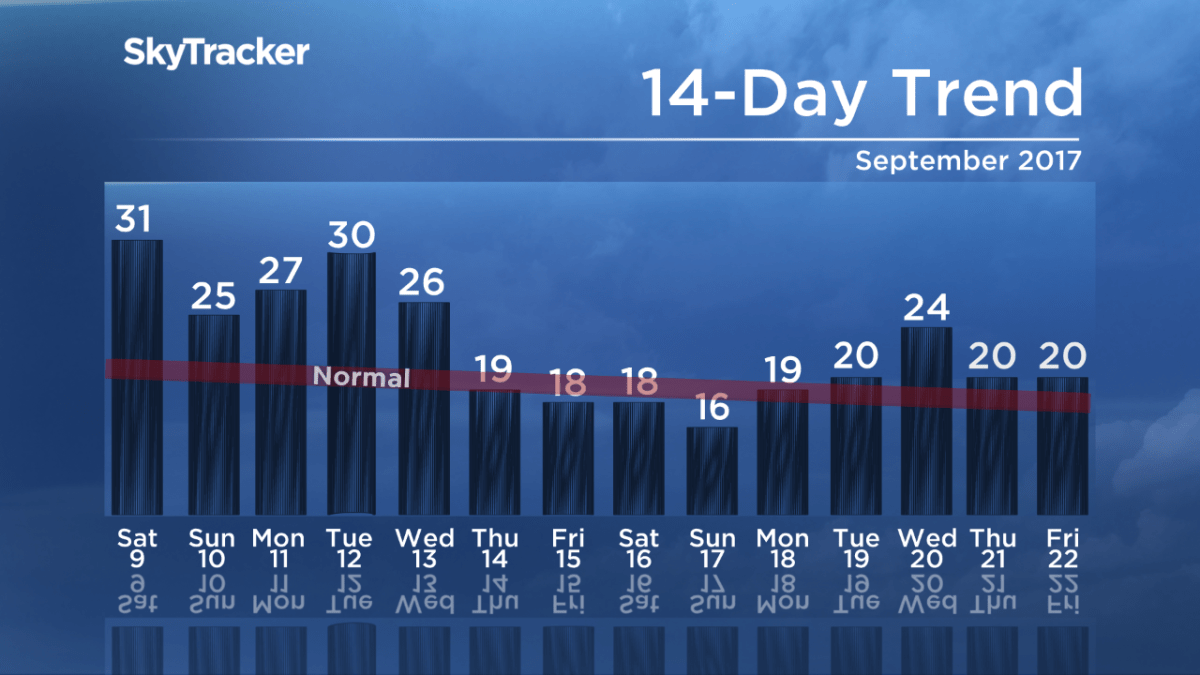 Drought that never ends: Meteorologists forecast hot, dry fall after record dry summer - image