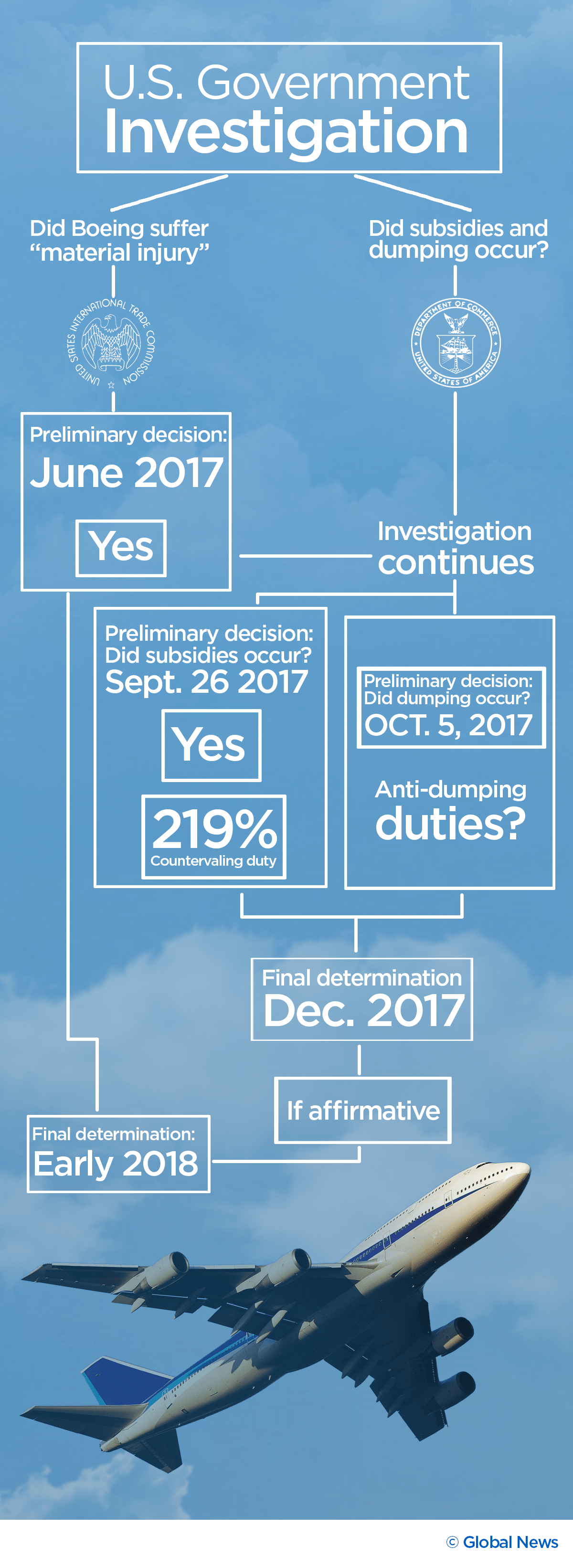 Bombardier: A guide to the trade dispute and what could happen next - image