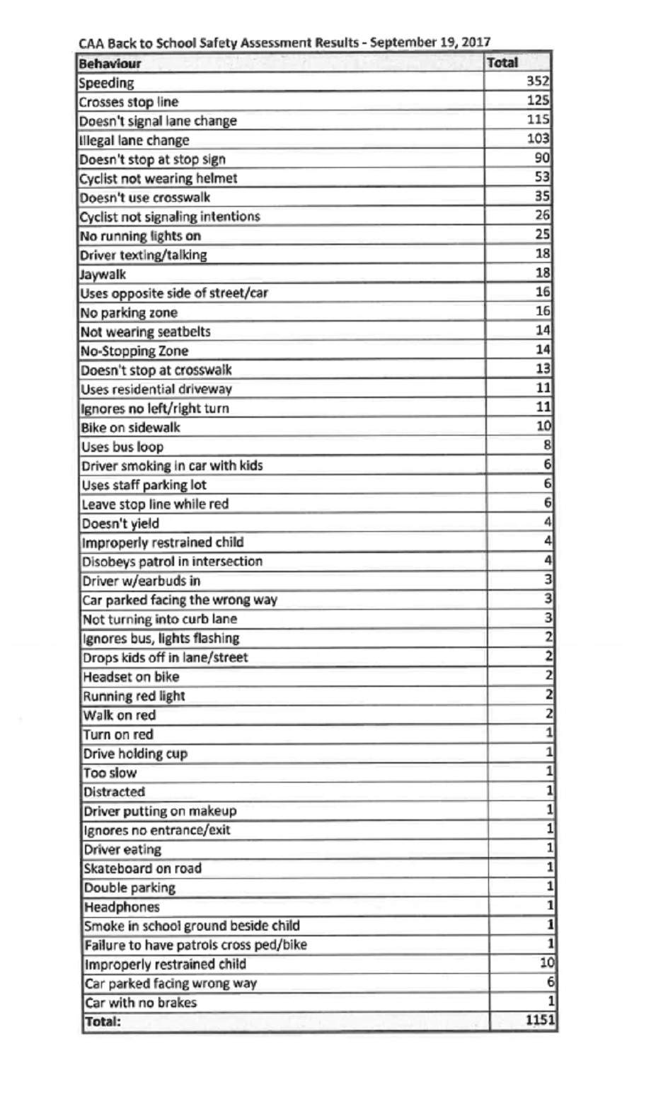 More than 1,000 ‘risky driving behaviours’ caught in Winnipeg school zones in under 2 hours - image