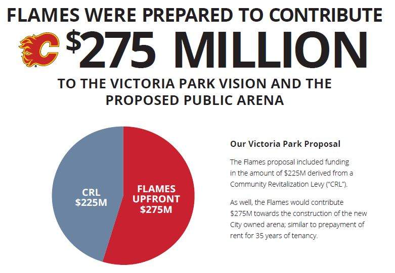 Calgary Flames release details of their new arena funding plan - image