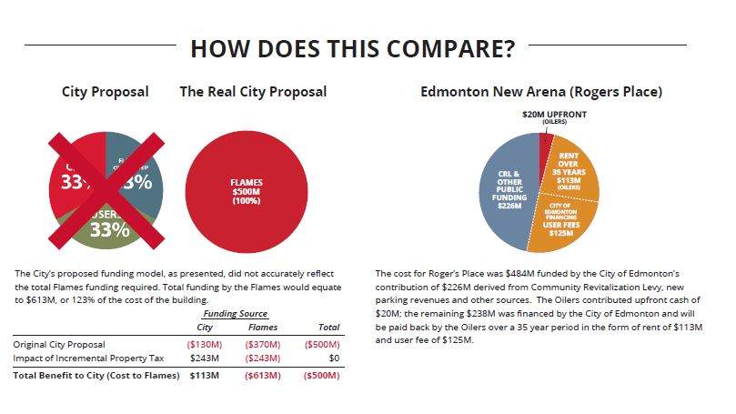 Calgary Flames release details of their new arena funding plan - image