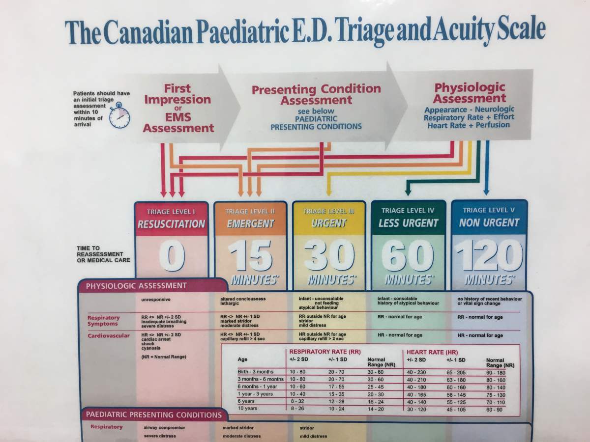 Canadian Pediatric Triage Chart
