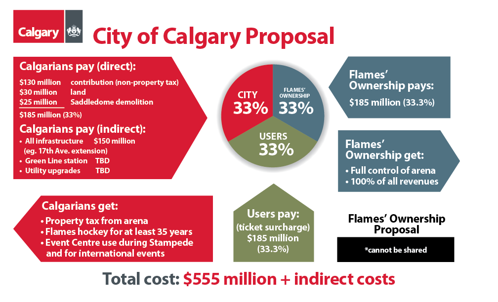 Calgary Flames may have ‘handed’ election to Nenshi: political analyst - image