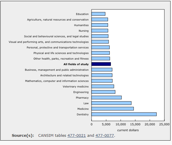 The cheapest and most expensive degree programs in Canada: StatsCan - image