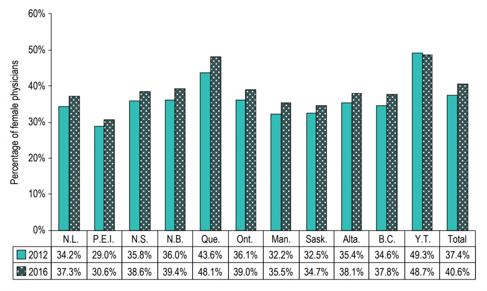 Percentage of female physicians by jurisdiction in 2012 and 2016.