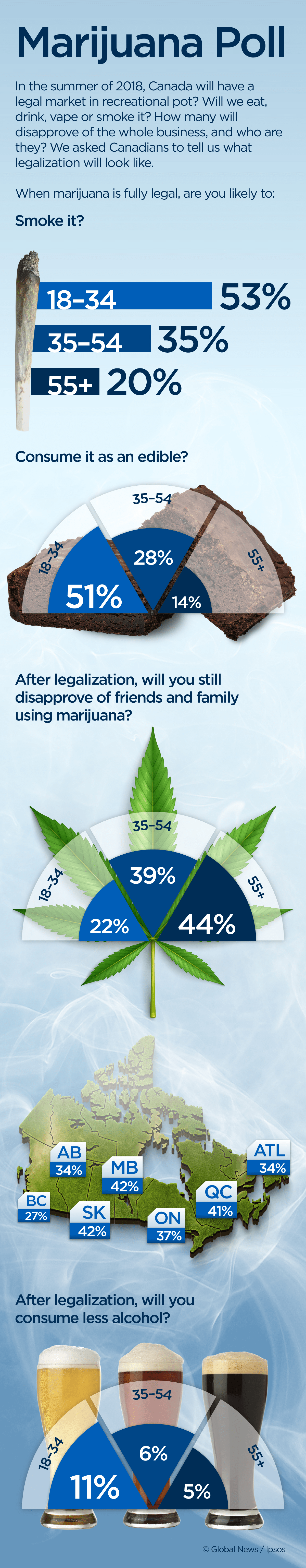 Women, non-smokers, millennials interested in marijuana edibles: Ipsos poll - image