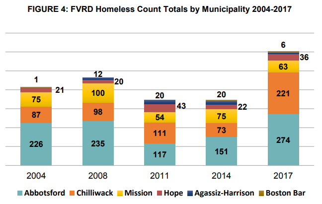 This chart shows how much homelessness has grown or shrunk in Fraser Valley communities since 2004.