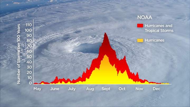 The hurricane season peaked in mid-September, but conditions in the Atlantic are expected to remain favourable for storm development through October.
