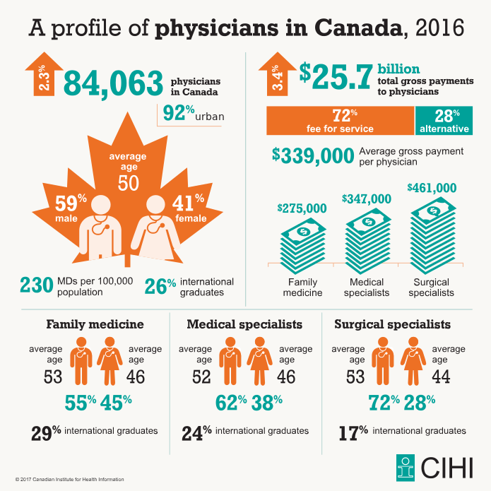 This infographic shows an overall profile of Canadian physicians in 2016.