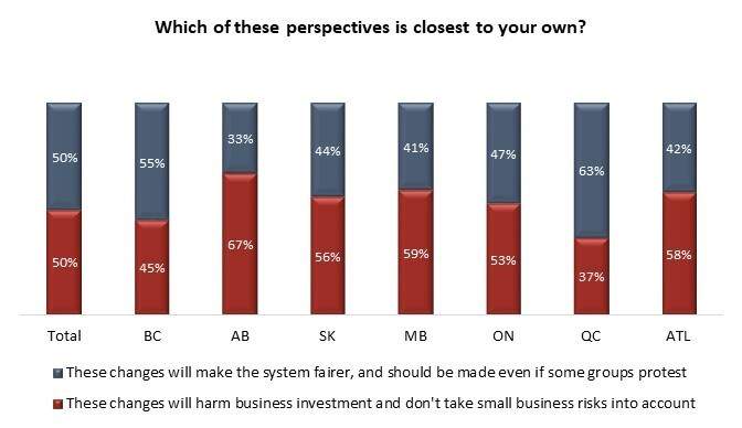 This chart shows how people across Canada feel about the federal government’s tax reforms.