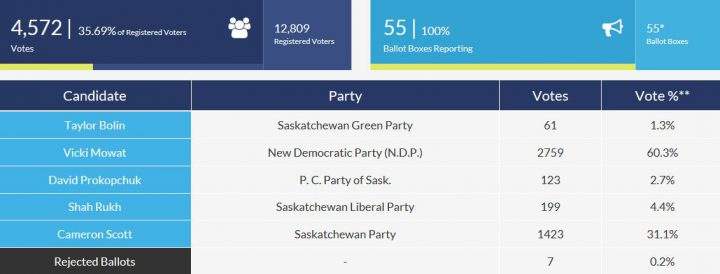 Saskatoon Fairview byelection: Vicki Mowat wins. Now what? - image