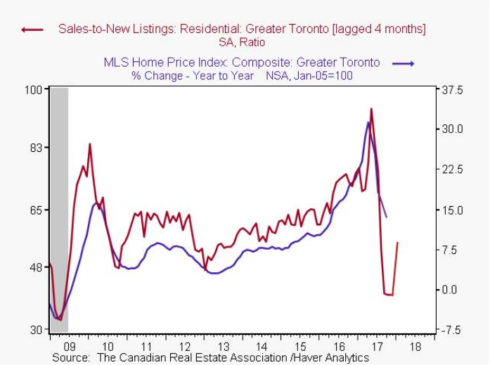 This chart shows the MLS Home Price Index for Toronto, represented by the blue line.