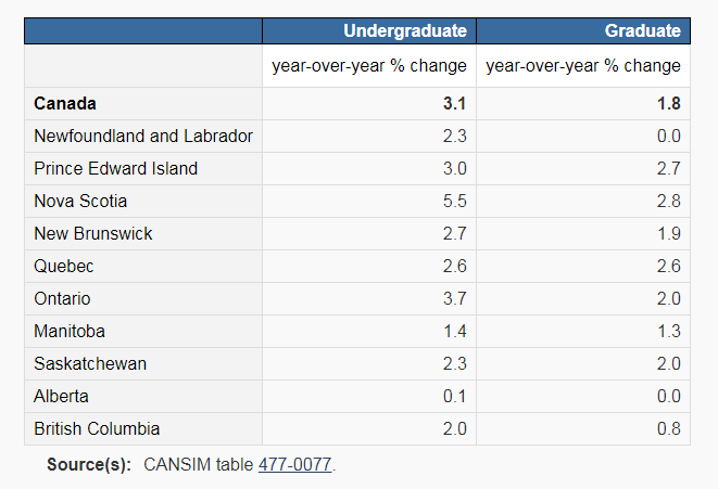 The cheapest and most expensive degree programs in Canada: StatsCan - image