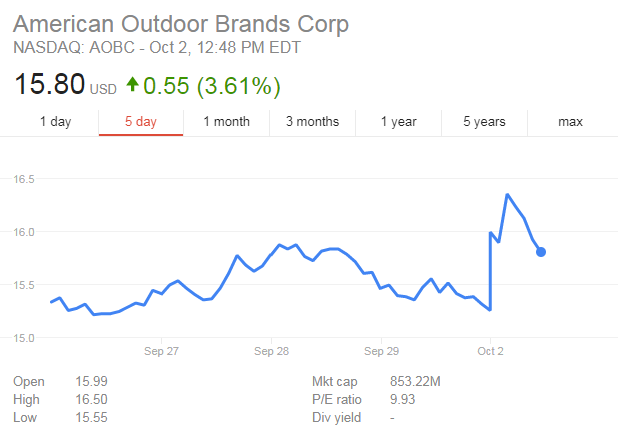 American Outdoor Brands shares.