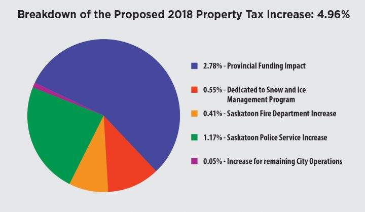 City of Saskatoon 2018 Proposed Budget