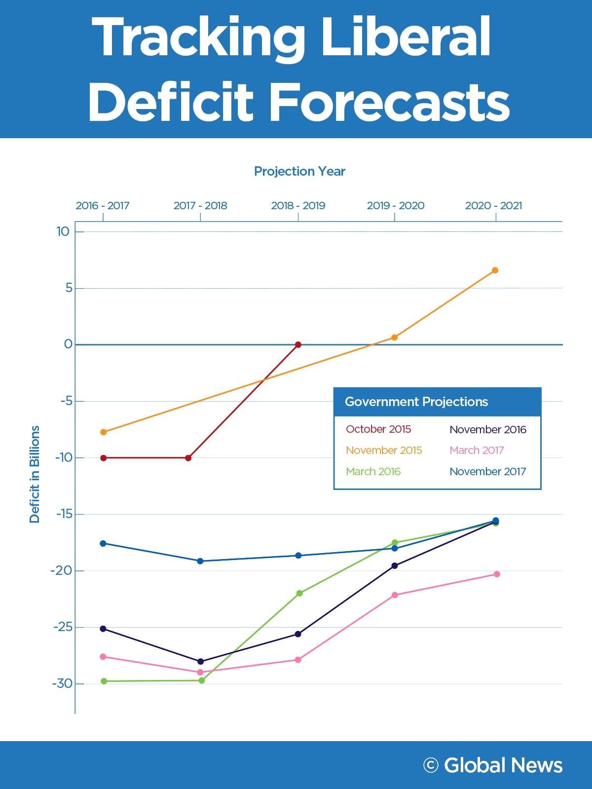 Up and down and up again: tracking Liberal budget forecasts since their election - image